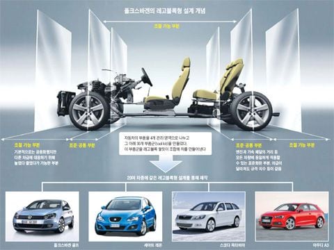플랫폼서 '레고블록형 설계'로… 세계 車업계 원가혁명 - 조선비즈